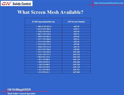 Screen mesh size and API size – Drilling mud Equipment