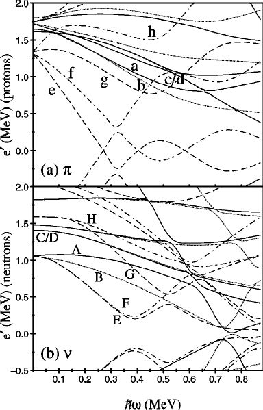 Quasiparticle diagrams for 126 Ce obtained using stan- | Download ...