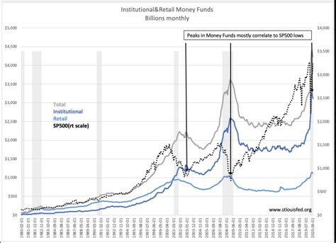 Money Market Funds Indicator