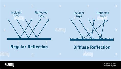 Regular and irregular reflection of light. Specular and diffuse reflection diagram. Incident and ...