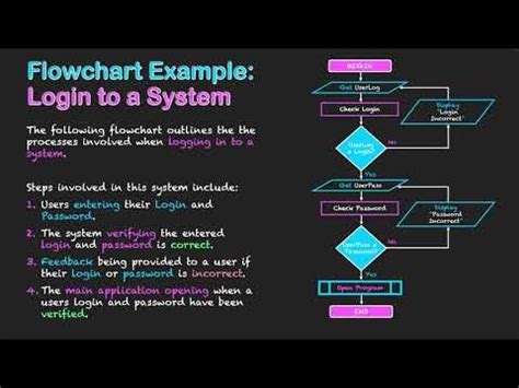 Flowchart Example: Login to a System - YouTube