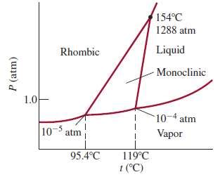 Phase Diagram Of Sulfur