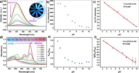 a Fluorescence spectra and d UV–vis spectra of N-CDs at different pH ...