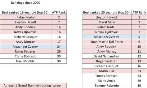 Alexander Zverev ranking compared to others (since 2000) : r/tennis