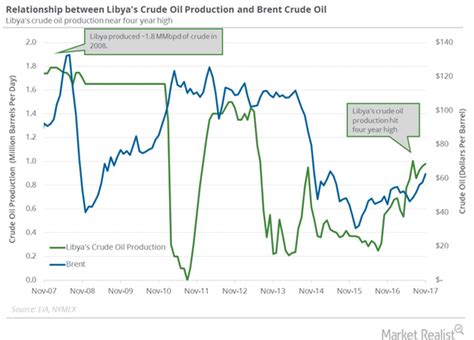 Libya’s Crude Oil Production Is near a 4-Year High