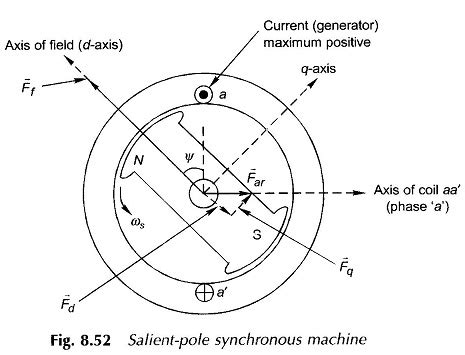 Salient Pole Synchronous Motor | Electrical engineering interview questions