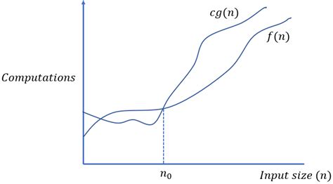 What is Big-Oh, Big-Omega and Big-Theta Notation | Medium