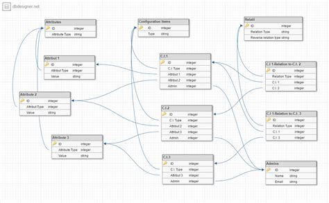 How to design a database for configuration items? - Stack Overflow