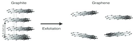 The Science Behind Graphene Oxide - Gold Eagle