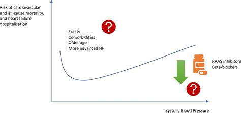 Management of blood pressure in heart failure | Heart