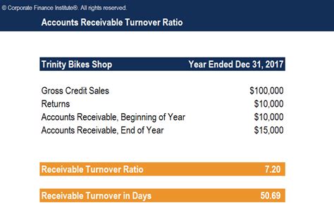 Accounts Receivable Turnover Ratio - Formula, Examples