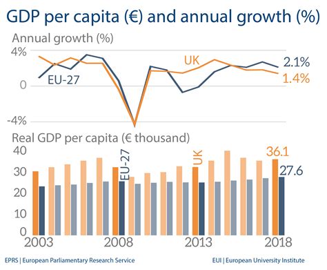 Fig 1 – GDP per capita – UK | Epthinktank | European Parliament