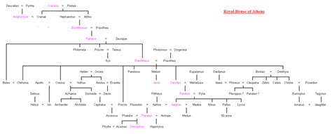 Royal House of Athens Genealogical Chart - List of kings of Athens ...