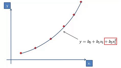 Polynomial Linear Regression. In statistics, polynomial regression is… | by Chinmay Pati | Medium