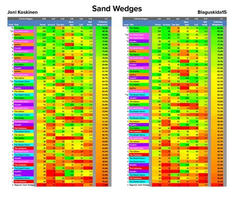 Golf clash wind chart creator - stickersqust