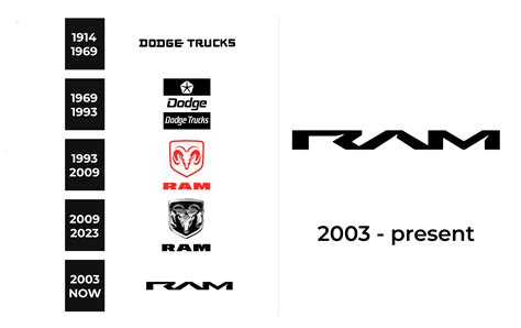 Ram Logo Meaning And History Ram Symbol - vrogue.co
