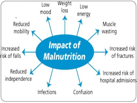 Malnutrition, Causes,Framework, vicious cycle,Preventive measures,Pol…