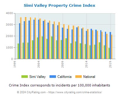 Simi Valley Crime Statistics: California (CA) - CityRating.com