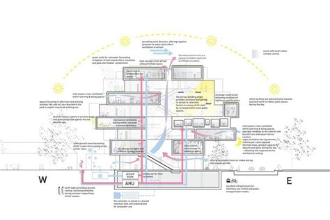 environmental strategy architecture - Google Search | Architectural section, Environmental ...