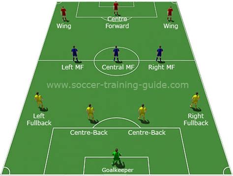 Football Tactics basics: The 4-3-3 formation explained - 7500 To Holte