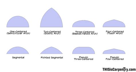 Circular-Based Arches – Part 1: One-Centered and Two-Centered Arches ...