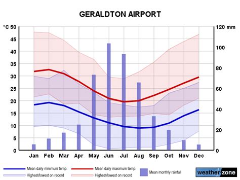 Geraldton Ap climate, averages and extreme weather records - www.farmonlineweather.com.au