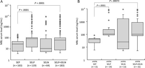 A, Mannose-binding lectin (MBL) serum levels in individuals who tested... | Download Scientific ...