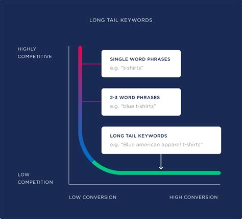 Why You Should Use Long-Tail Keywords in Your SEO Campaign