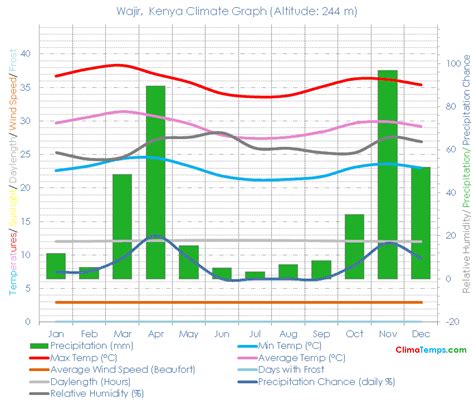 Wajir Climate Wajir Temperatures Wajir, Kenya Weather Averages