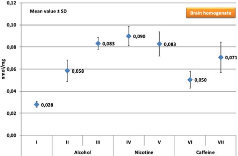 -Comparative analysis of -SH levels in brain homogenate. -SH: Thiol ...