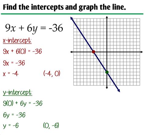 3.4 - Graphing Linear Equations in Standard Form - Ms. Zeilstra's Math ...