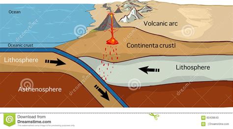 Photo about A vector image illustration (Convergent plate boundary created by two continental ...