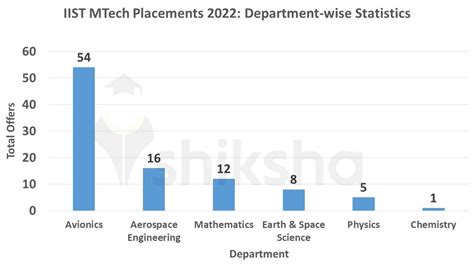 IIST Placements 2022: Highest Package, Average Package, Top Companies ...