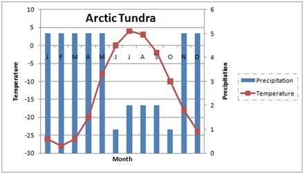 Climatogram - Biomes Project- The Tundra