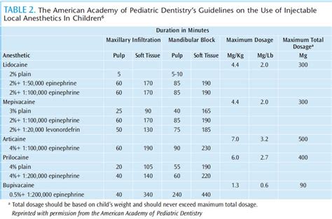 Local Anesthetic Maximum Dosage Chart - LOCALSB