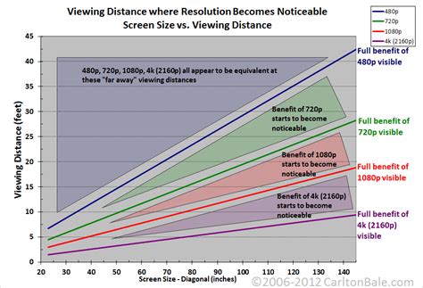 Chart Distance x Screen Size - Standards SMPTE and THX - Page 2 - AVS Forum | Home Theater ...