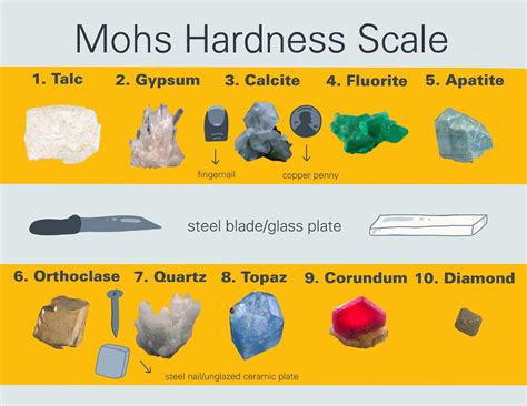 The Mohs Hardness Scale – Geology In