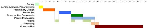 How Long Will It Take to Build Your New House? - HARRISON architects