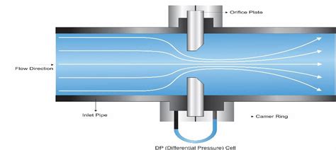 Orifice Flow Meter