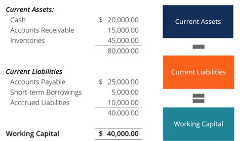 Working Capital Formula - How to Calculate Working Capital