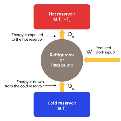 Coefficient of Performance Calculator