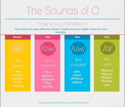 How to Pronounce the American English O