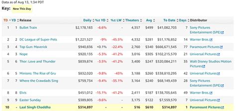 Aamir's 'Laal Singh Chaddha' Breaks Into US Box Office Charts While ...