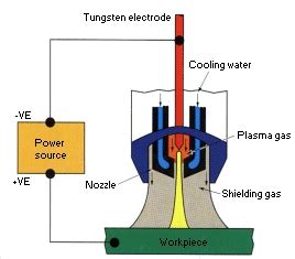 Plasma Arc Welding - TWI