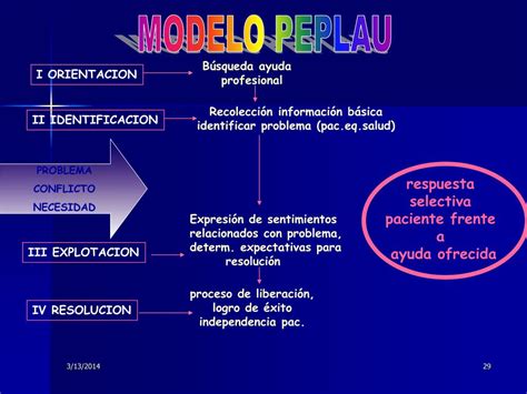 PPT - Modelo de Enfermería de Hildegard Peplau PowerPoint Presentation - ID:452315