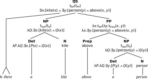 Syntactic-semantic parsing of an utterance into first-order logic. Each... | Download Scientific ...