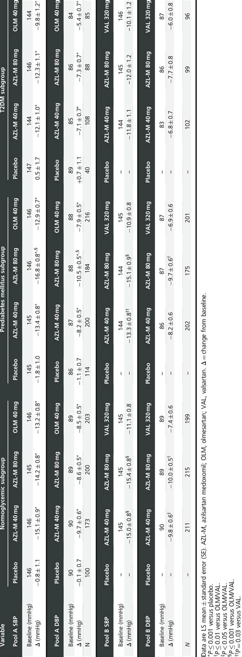 Ambulatory blood pressure results by treatment group and pool ...