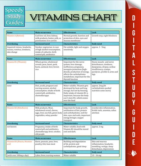 Vitamin Chart