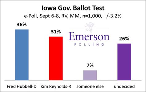 Hubbell leads Reynolds in first poll on Iowa governor's race - Little Village