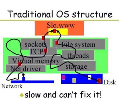 Monolithic Kernel OS Architecture | Download Scientific Diagram